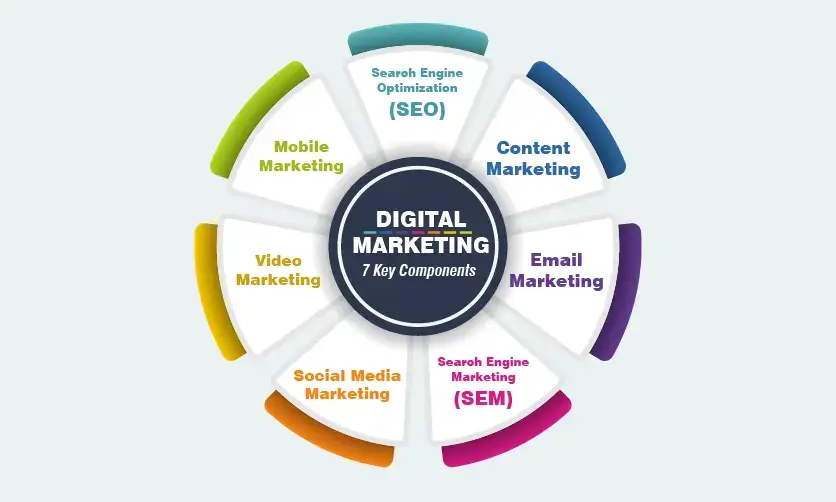 7-Key-Components-Of-Digital-Marketing digital marketing