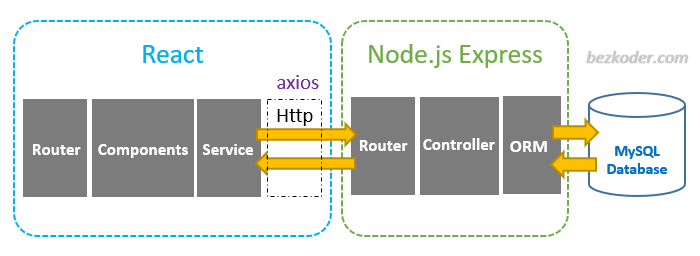 node js in react using api