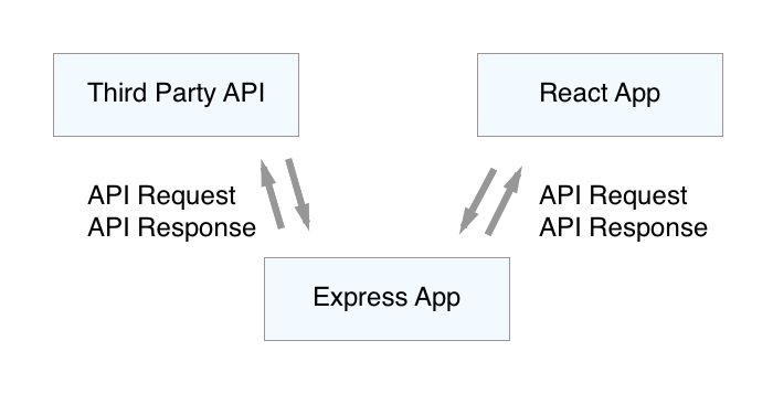 Express js In React